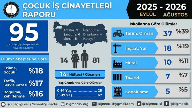 İSİG: 2025-2026 eğitim öğretim yılında en az 95 çocuk işçi hayatını kaybetti